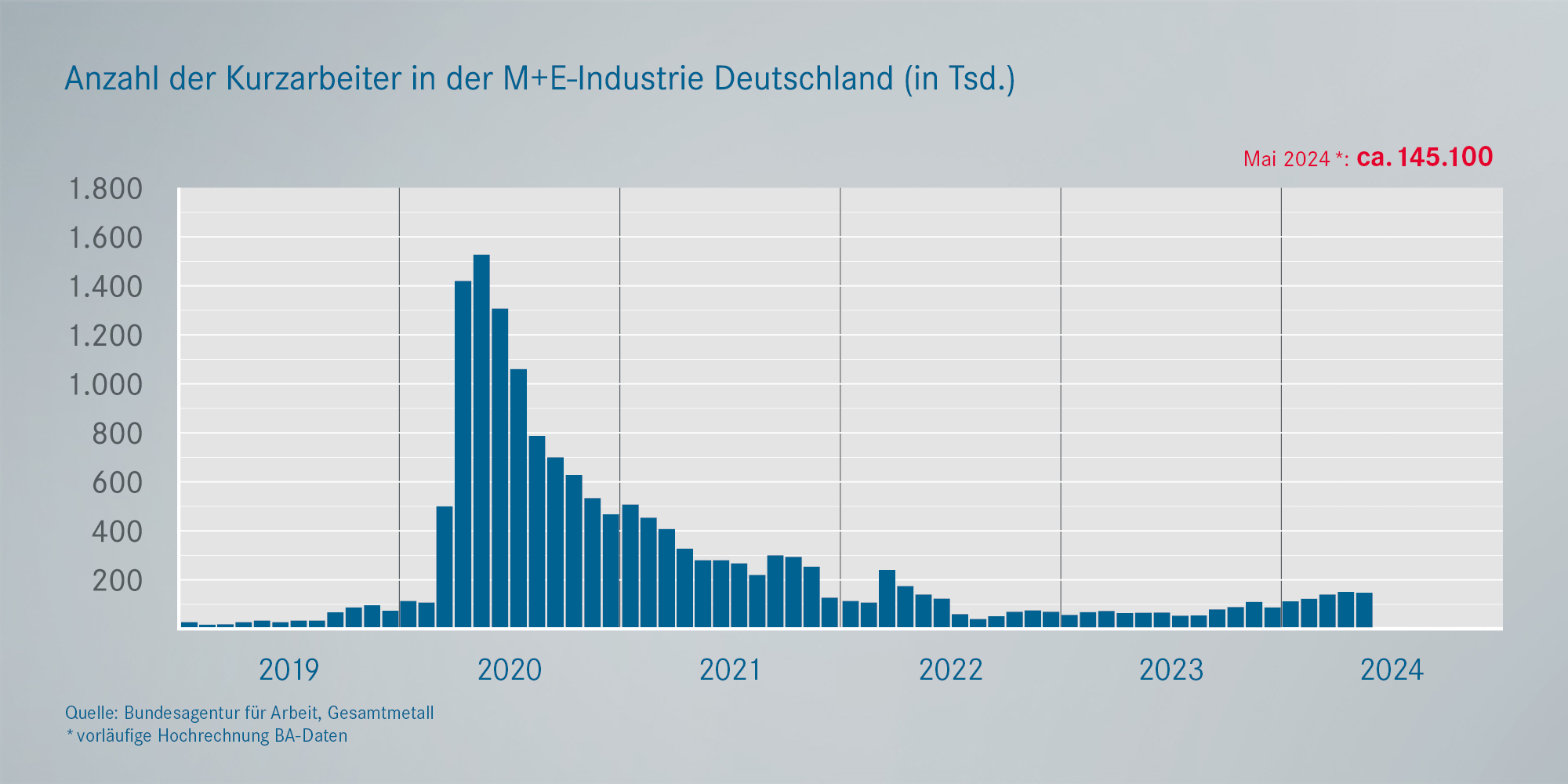 Realisierte Kurzarbeit Metall- und Elektroindustrie